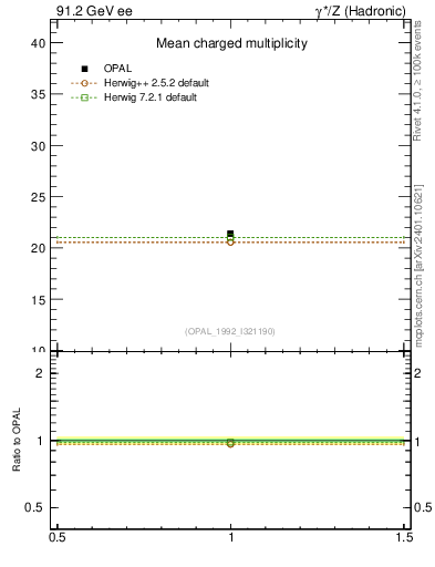 Plot of nch-vs-e in 91.2 GeV ee collisions