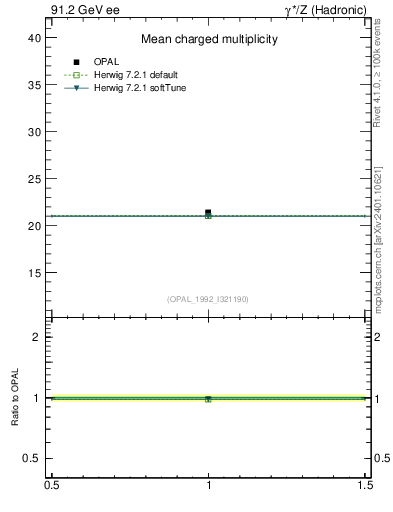 Plot of nch-vs-e in 91.2 GeV ee collisions