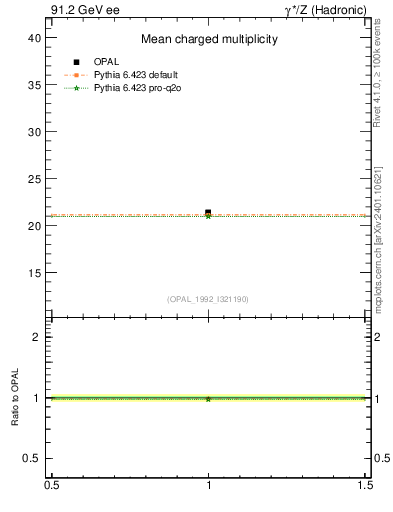Plot of nch-vs-e in 91.2 GeV ee collisions