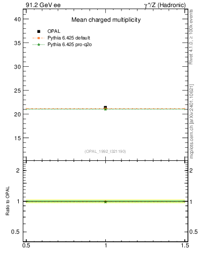 Plot of nch-vs-e in 91.2 GeV ee collisions