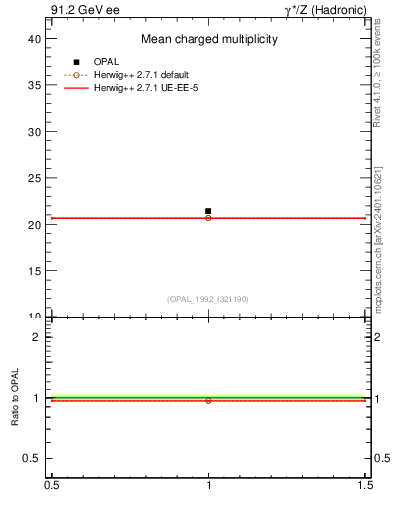 Plot of nch-vs-e in 91.2 GeV ee collisions