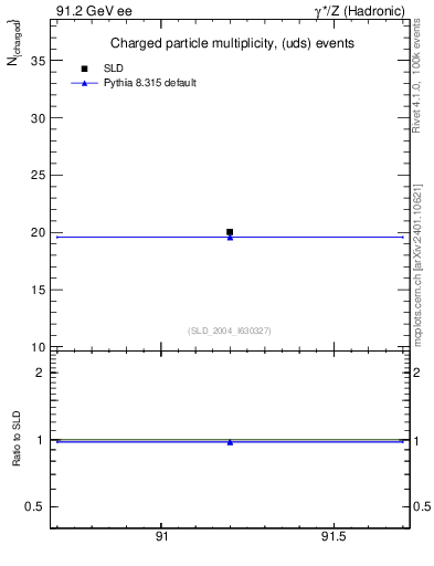 Plot of nch-vs-e in 91.2 GeV ee collisions
