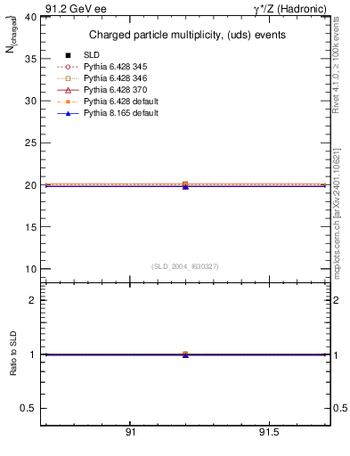 Plot of nch-vs-e in 91.2 GeV ee collisions