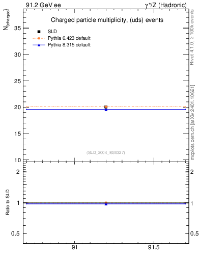 Plot of nch-vs-e in 91.2 GeV ee collisions
