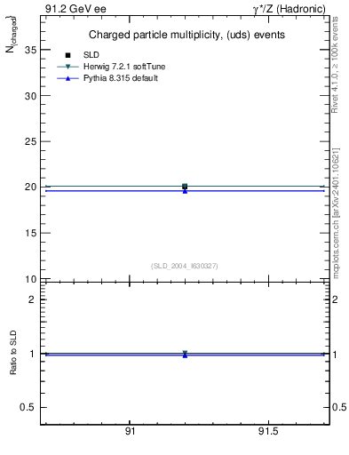 Plot of nch-vs-e in 91.2 GeV ee collisions
