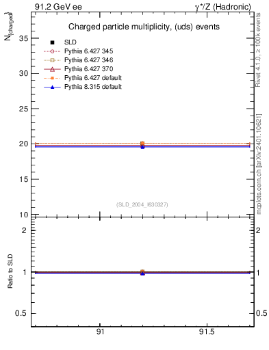 Plot of nch-vs-e in 91.2 GeV ee collisions