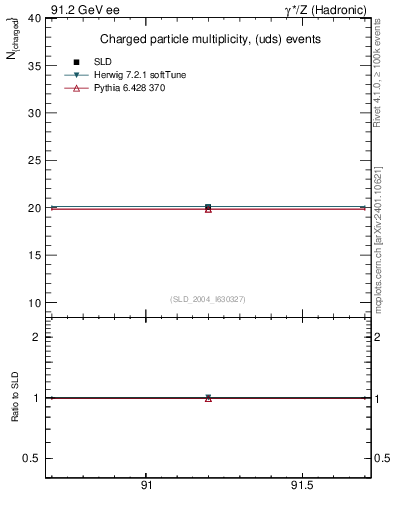 Plot of nch-vs-e in 91.2 GeV ee collisions