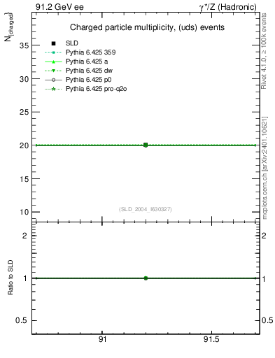 Plot of nch-vs-e in 91.2 GeV ee collisions