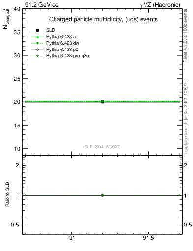 Plot of nch-vs-e in 91.2 GeV ee collisions