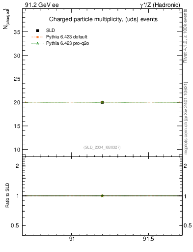 Plot of nch-vs-e in 91.2 GeV ee collisions