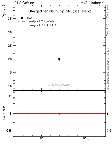 Plot of nch-vs-e in 91.2 GeV ee collisions