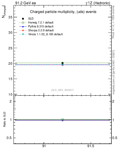 Plot of nch-vs-e in 91.2 GeV ee collisions