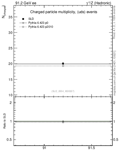 Plot of nch-vs-e in 91.2 GeV ee collisions