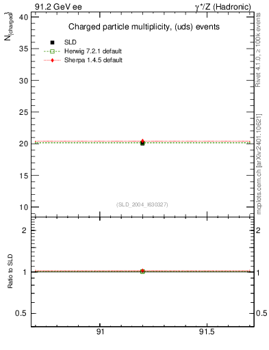 Plot of nch-vs-e in 91.2 GeV ee collisions