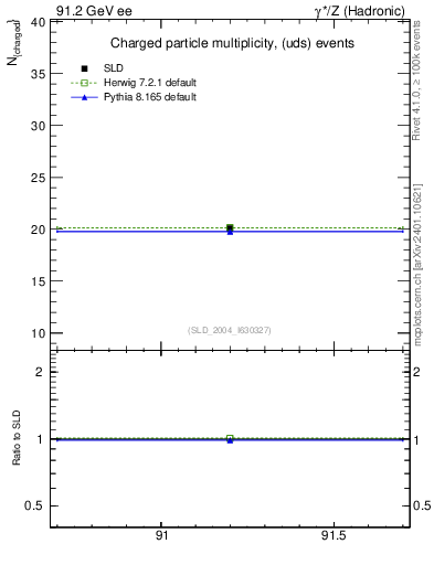 Plot of nch-vs-e in 91.2 GeV ee collisions