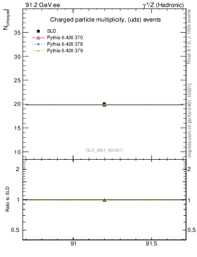 Plot of nch-vs-e in 91.2 GeV ee collisions