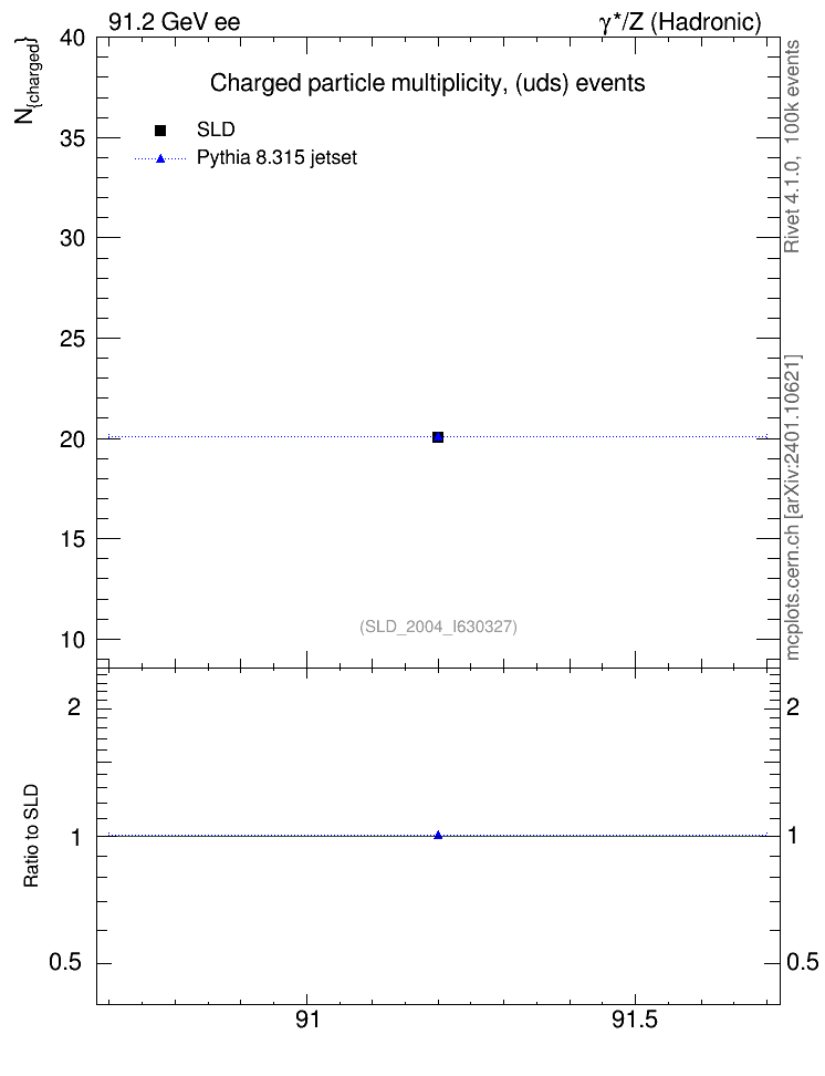 Plot of nch-vs-e in 91.2 GeV ee collisions