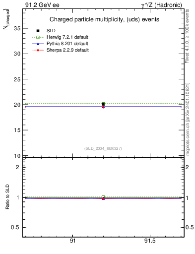 Plot of nch-vs-e in 91.2 GeV ee collisions