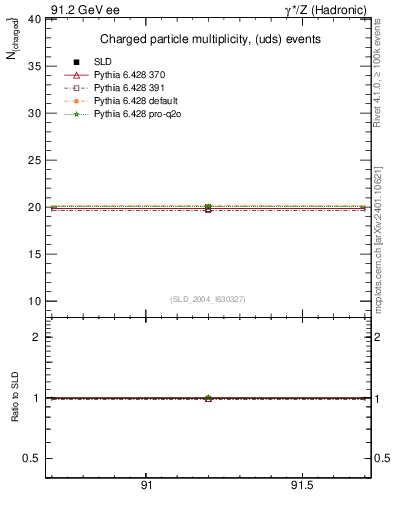 Plot of nch-vs-e in 91.2 GeV ee collisions