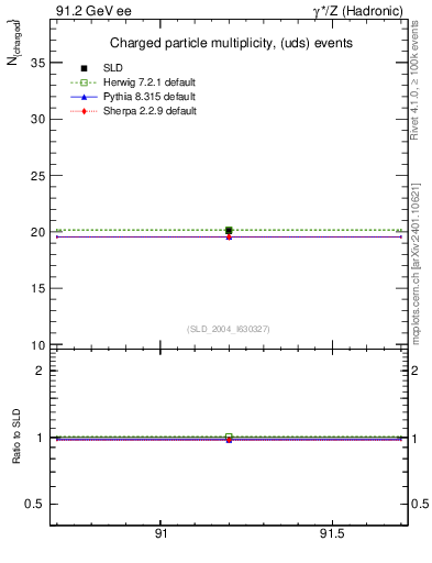 Plot of nch-vs-e in 91.2 GeV ee collisions