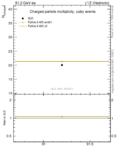Plot of nch-vs-e in 91.2 GeV ee collisions