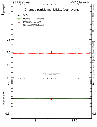 Plot of nch-vs-e in 91.2 GeV ee collisions