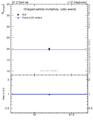Plot of nch-vs-e in 91.2 GeV ee collisions