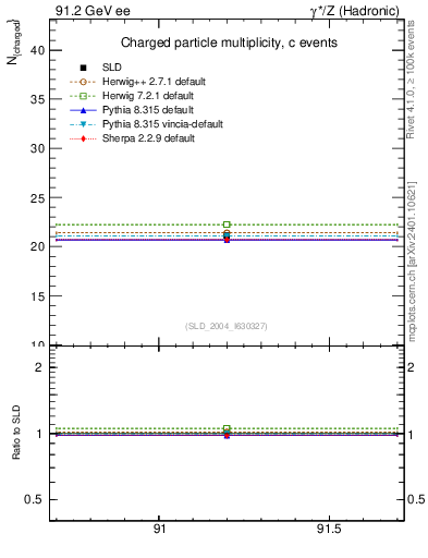 Plot of nch-vs-e in 91.2 GeV ee collisions
