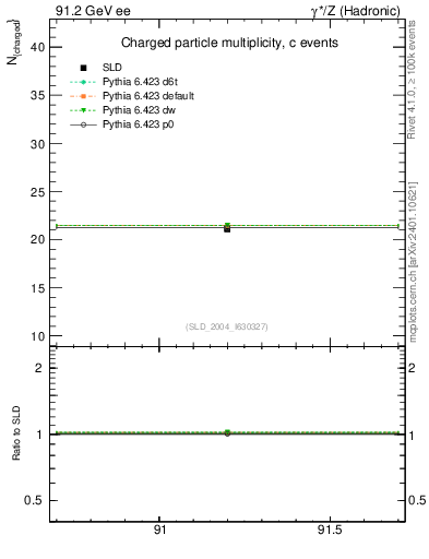 Plot of nch-vs-e in 91.2 GeV ee collisions