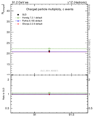 Plot of nch-vs-e in 91.2 GeV ee collisions