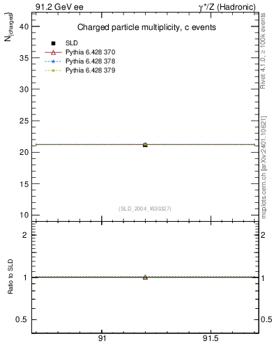 Plot of nch-vs-e in 91.2 GeV ee collisions