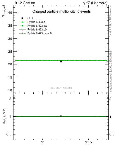 Plot of nch-vs-e in 91.2 GeV ee collisions