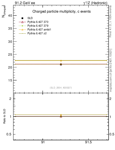 Plot of nch-vs-e in 91.2 GeV ee collisions