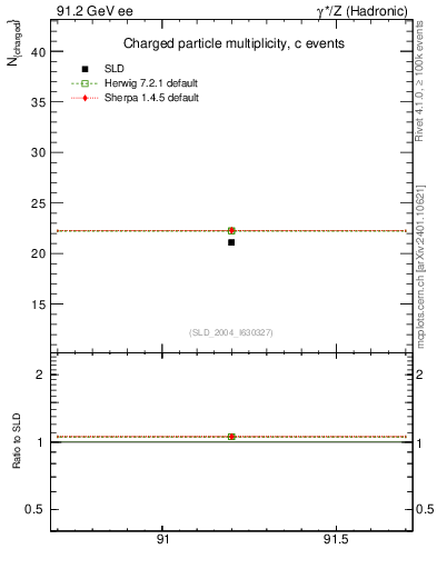 Plot of nch-vs-e in 91.2 GeV ee collisions