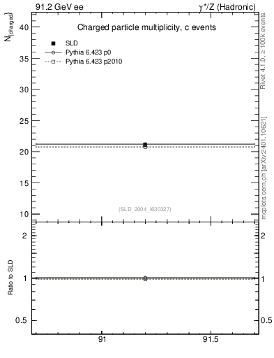 Plot of nch-vs-e in 91.2 GeV ee collisions