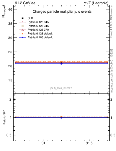 Plot of nch-vs-e in 91.2 GeV ee collisions