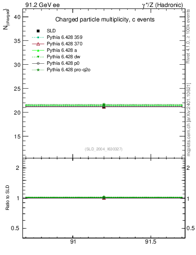 Plot of nch-vs-e in 91.2 GeV ee collisions