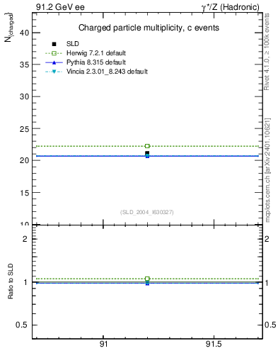 Plot of nch-vs-e in 91.2 GeV ee collisions