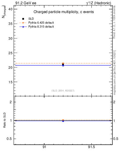 Plot of nch-vs-e in 91.2 GeV ee collisions