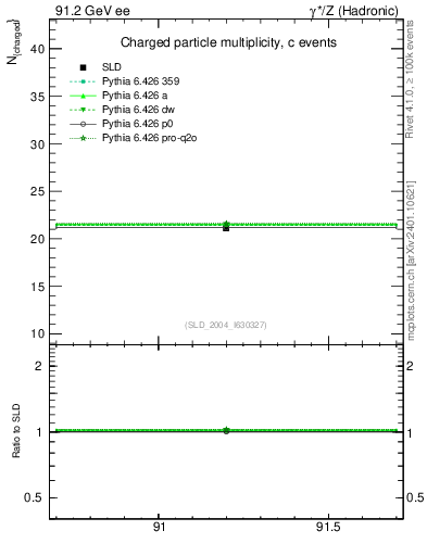 Plot of nch-vs-e in 91.2 GeV ee collisions