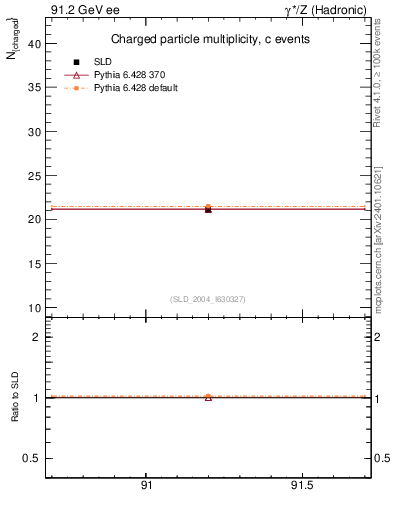 Plot of nch-vs-e in 91.2 GeV ee collisions