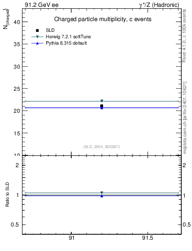 Plot of nch-vs-e in 91.2 GeV ee collisions