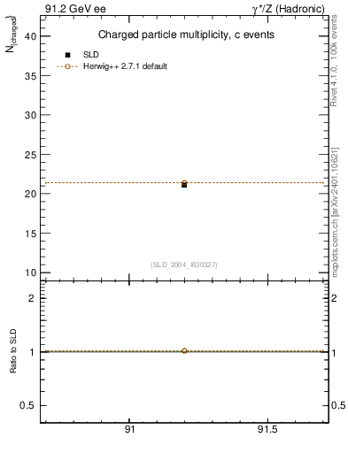 Plot of nch-vs-e in 91.2 GeV ee collisions