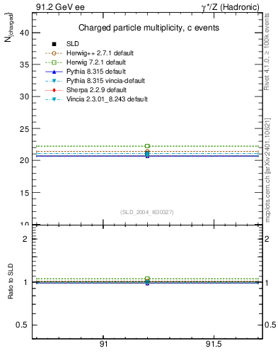 Plot of nch-vs-e in 91.2 GeV ee collisions