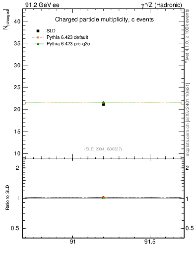 Plot of nch-vs-e in 91.2 GeV ee collisions