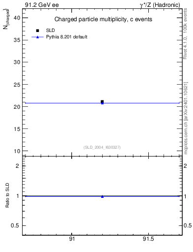 Plot of nch-vs-e in 91.2 GeV ee collisions