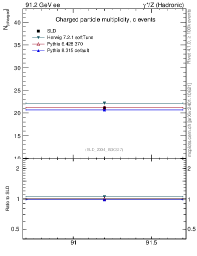 Plot of nch-vs-e in 91.2 GeV ee collisions