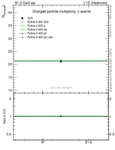 Plot of nch-vs-e in 91.2 GeV ee collisions