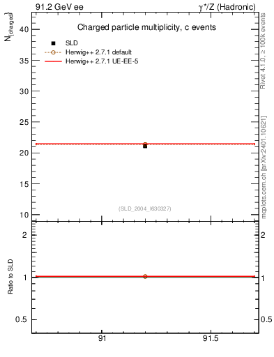 Plot of nch-vs-e in 91.2 GeV ee collisions