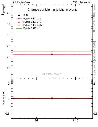 Plot of nch-vs-e in 91.2 GeV ee collisions